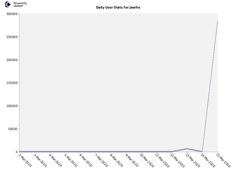 Daily User Stats for Jewfro